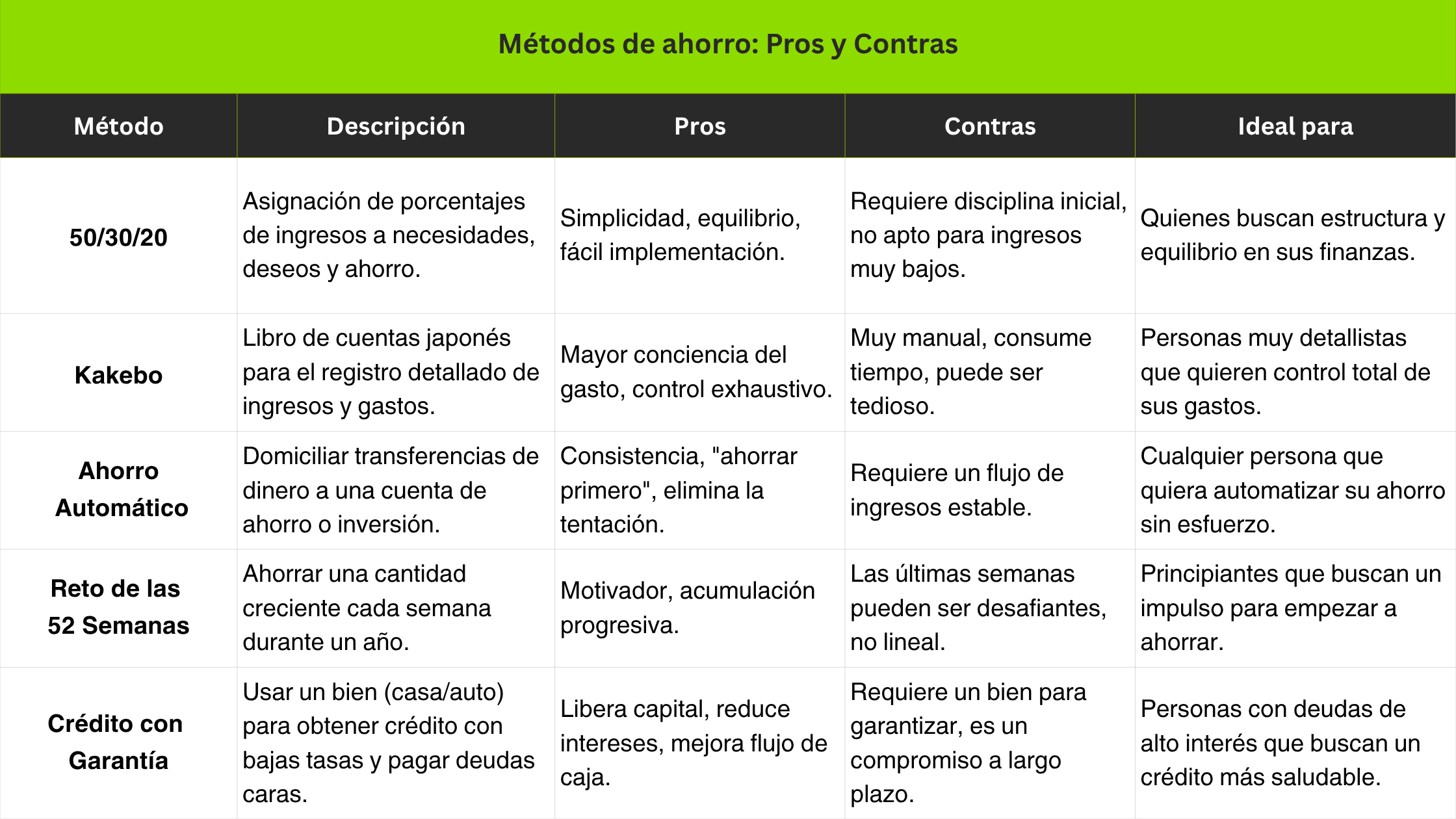 métodos de ahorro